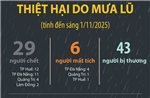 Thiệt hại do mưa lũ (tính đến sáng 1/11/2025)