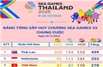 Bế mạc SEA Games 33: Đoàn Thể thao Việt Nam đứng thứ 3 toàn đoàn