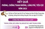 Kết quả phòng, chống tham nhũng, lãng phí, tiêu cực năm 2025