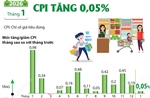 Tháng 1 năm 2026: CPI tăng 0,05%