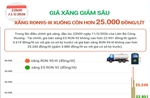 Giá xăng giảm sâu, xăng RON95 xuống còn hơn 25.000 đồng/lít