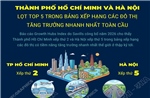 Thành phố Hồ Chí Minh và Hà Nội lọt top 5 trong bảng xếp hạng các đô thị tăng trưởng nhanh nhất toàn cầu