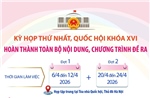 Kỳ họp thứ nhất Quốc hội khóa XVI: Hoàn thành toàn bộ nội dung, chương trình đề ra