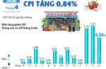 CPI tháng 4/2026 tăng 0,84%