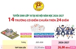 Tuyển sinh lớp 10 tại Hà Nội: 14 trường có điểm chuẩn trên 24 điểm