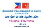 Quan hệ Đối tác chiến lược tăng cường Việt Nam - Philippines