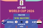 Kết quả World Cup 2026 ngày 4/7