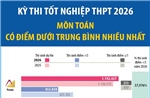 Kỳ thi tốt nghiệp THPT 2026: Môn Toán có điểm dưới trung bình nhiều nhất