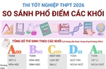 So sánh phổ điểm thi tốt nghiệp THPT năm 2026 các khối A00, B00, C00, D01, A01