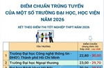 Điểm chuẩn trúng tuyển của một số trường đại học, học viện năm 2026