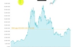 Bitcoin dao động quanh ngưỡng 28.000 USD
