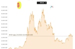 Giá Bitcoin giảm xuống dưới 27.000 USD
