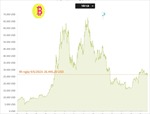Giá Bitcoin giao dịch quanh mức 26.500 USD