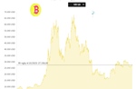 Giá Bitcoin điều chỉnh về ngưỡng 27.300 USD