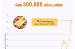 Giá vàng SJC sáng 6/12 tăng 300.000 đồng/lượng