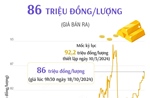 Vàng SJC sáng 18/10/2024: 86 triệu đồng/lượng