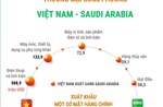 Quan hệ thương mại Việt Nam - Saudi Arabia