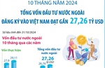 10 tháng năm 2024: Tổng vốn FDI đăng ký vào Việt Nam đạt gần 27,26 tỷ USD