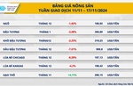 Giá cà phê và ca cao bứt phá ấn tượng trước xu hướng giảm của toàn thị trường 