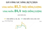 Giá vàng SJC sáng 28/11 niêm yết ở mức 85,3 triệu đồng/lượng