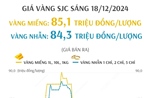 Giá vàng SJC sáng 18/12/2024