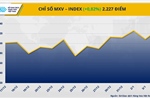Chỉ số MXV-Index lên mức cao nhất trong gần ba tháng 