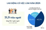 Năm 2024, số lao động có việc làm là 51,9 triệu người