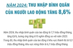 Thu nhập bình quân của người lao động năm 2024 tăng 8,6%