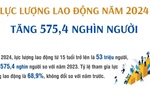 Năm 2024, lực lượng lao động tăng 575,4 nghìn người