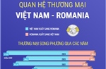 Quan hệ thương mại Việt Nam - Romania