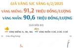 Giá vàng miếng SJC sáng 6/2 niêm yết 91,2 triệu đồng/lượng, vàng nhẫn 90,6 triệu đồng/lượng