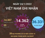 Ngày 24/1/2022, Việt Nam ghi nhận 14.362 ca mắc COVID-19