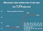 WB dự báo tăng trưởng kinh tế Việt Nam đạt 7,5% năm 2022