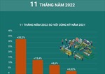 Tổng quan kinh tế Việt Nam 11 tháng năm 2022
