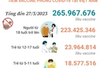Tình hình tiêm vaccine phòng COVID-19 tại Việt Nam tính đến hết ngày 27/3/2023