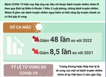 Tỷ lệ tử vong do COVID-19 tại Việt Nam giảm mạnh