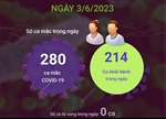 Ngày 3/6/2023: Có 280 ca COVID-19 mới, 214 F0 khỏi bệnh