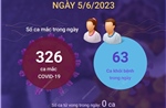Ngày 5/6/2023: Cả nước ghi nhận 326 ca COVID-19 mới, 63 F0 khỏi bệnh