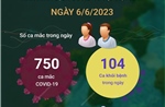 Ngày 6/6/2023: Cả nước ghi nhận 750 ca COVID-19 mới, 104 F0 khỏi bệnh