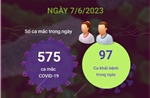 Ngày 7/6/2023: Có 575 ca COVID-19 mới, 97 F0 khỏi bệnh