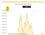 Giá Bitcoin giao dịch từ khoảng 26.000 - 27.000 USD