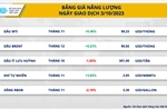 Sắc đỏ phủ kín bảng giá, chỉ số MXV-Index xuống ‘đáy’ 6 tuần
