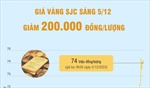 Giá vàng SJC ngày 5/12 giảm 200.000 đồng/lượng