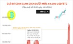 Giá Bitcoin giao dịch dưới mốc 64.000 USD/BTC