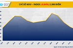 Chỉ số giá hàng hoá MXV-Index giảm xuống mức thấp nhất 3 tuần