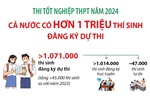 Thi tốt nghiệp THPT năm 2024: Cả nước có hơn 1 triệu thí sinh đăng ký dự thi