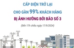 Cấp điện trở lại cho gần 99% khách hàng bị ảnh hưởng bởi bão số 3