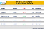 Thị trường hàng hóa diễn biến giằng co, đối mặt với áp lực chốt lời