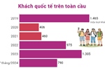 Du lịch thế giới phục hồi 96% so với trước đại dịch