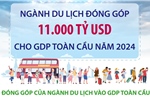 Dự báo ngành du lịch đóng góp 11.000 tỷ USD cho GDP toàn cầu năm 2024